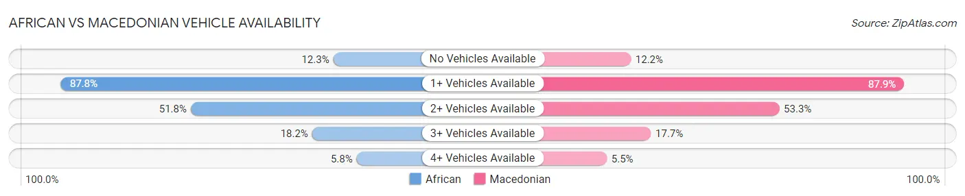 African vs Macedonian Vehicle Availability