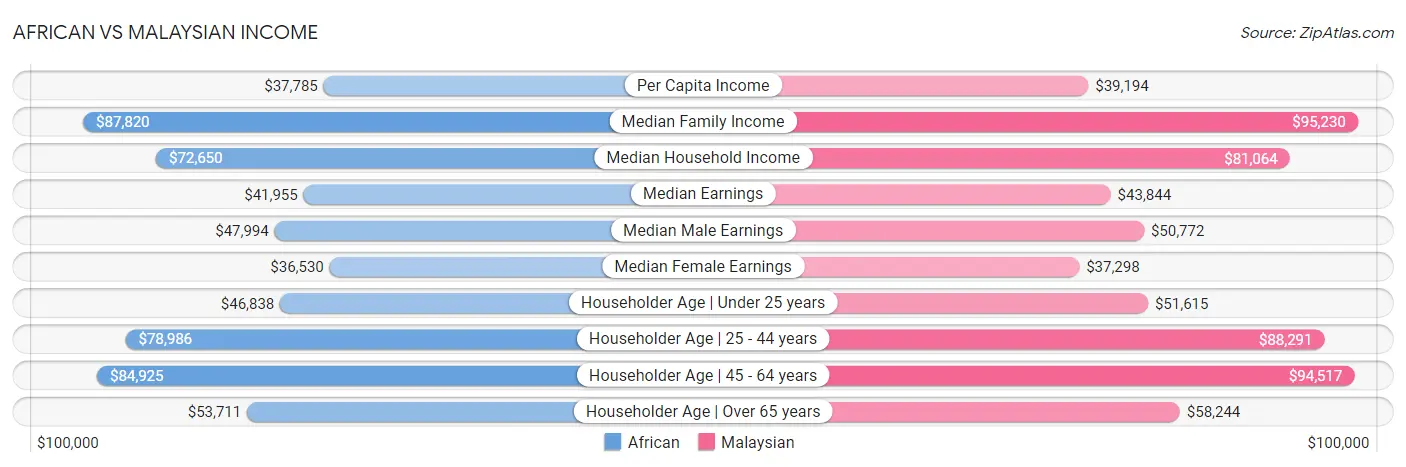 African vs Malaysian Income
