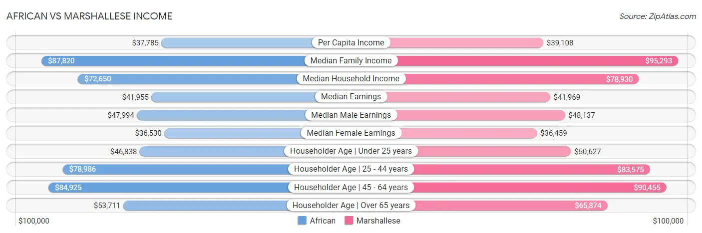 African vs Marshallese Income