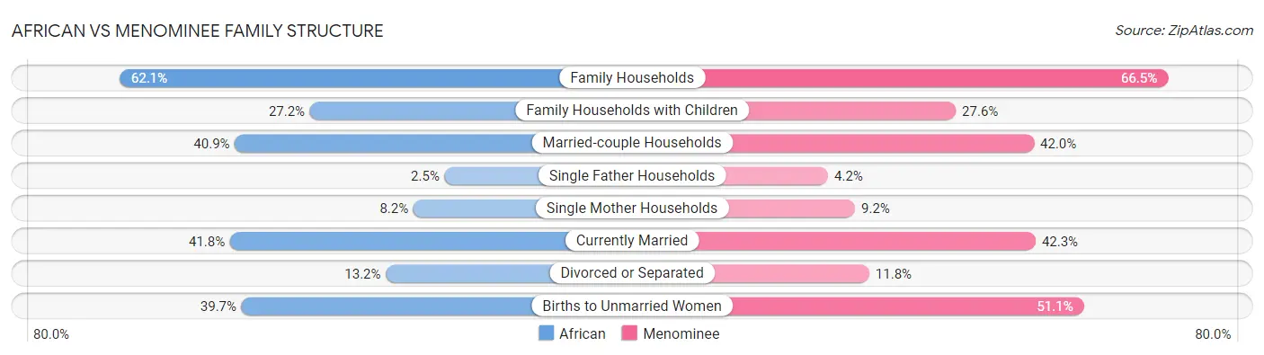 African vs Menominee Family Structure