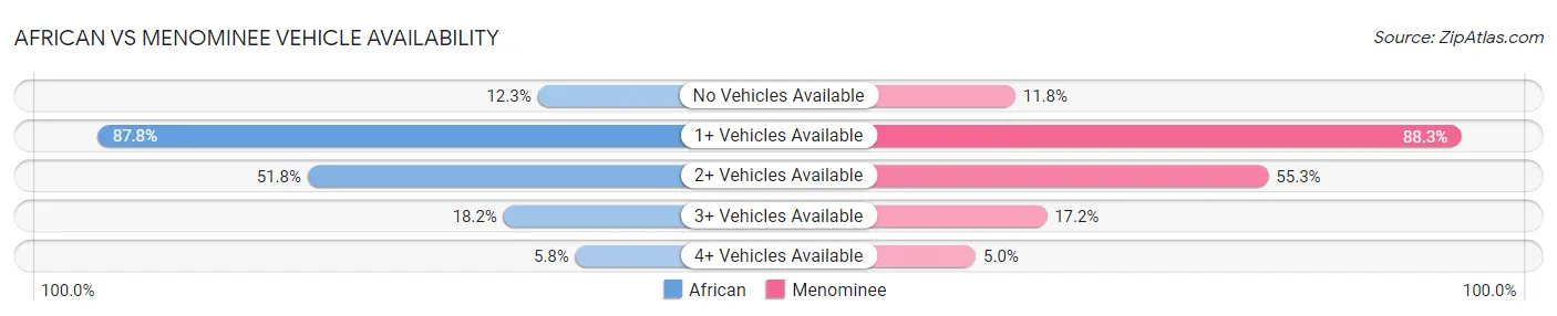 African vs Menominee Vehicle Availability