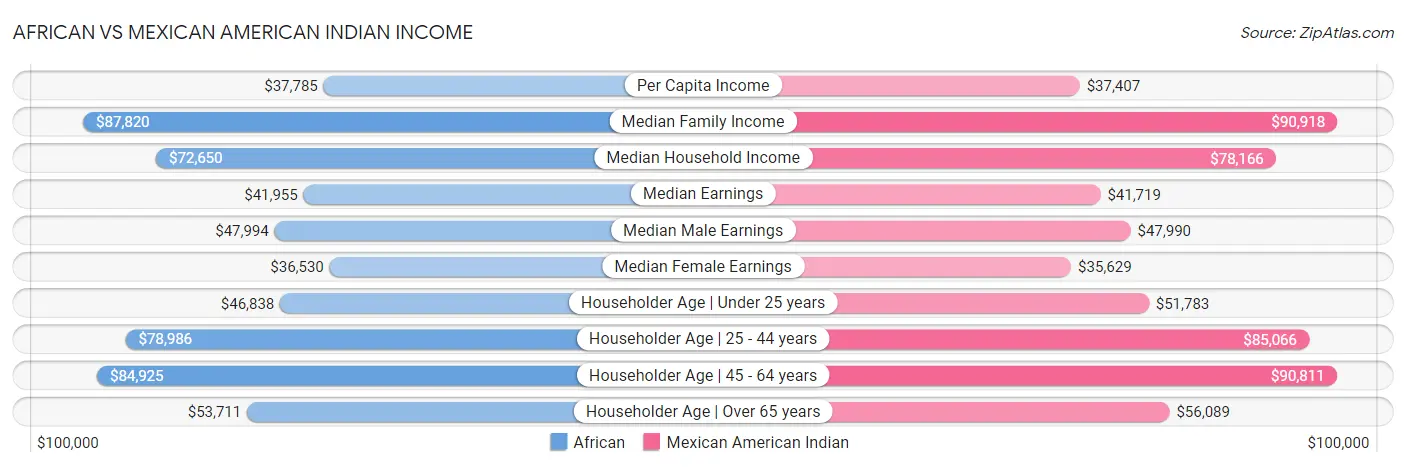 African vs Mexican American Indian Income