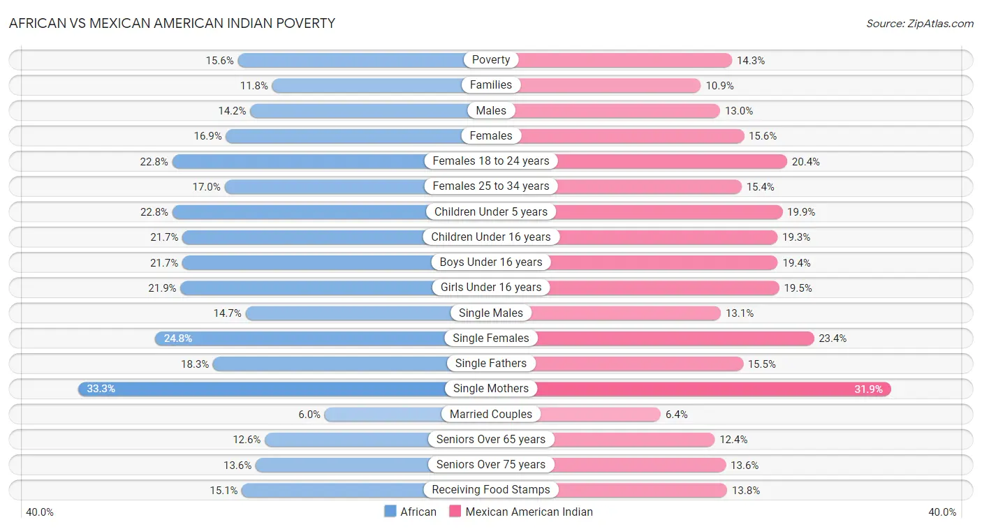 African vs Mexican American Indian Poverty