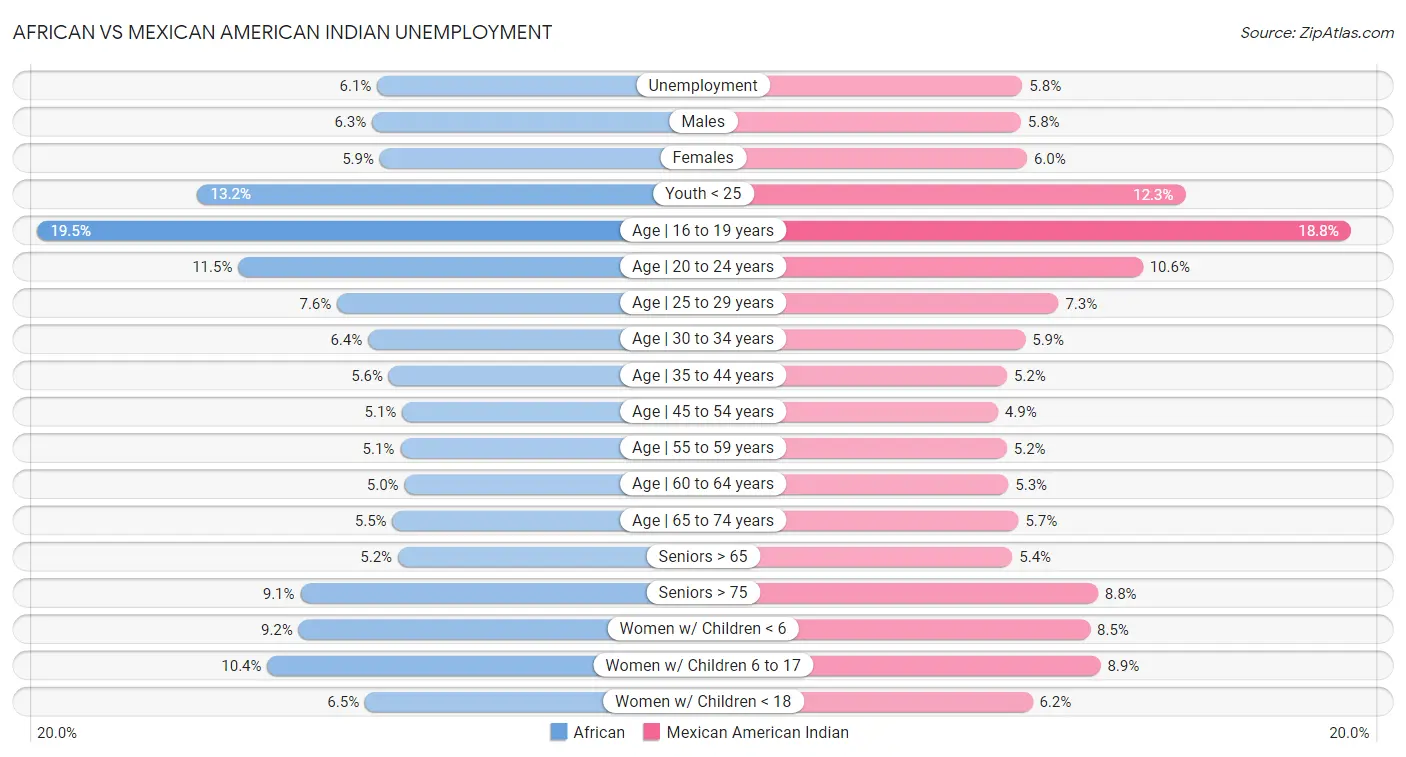 African vs Mexican American Indian Unemployment