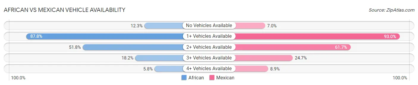 African vs Mexican Vehicle Availability