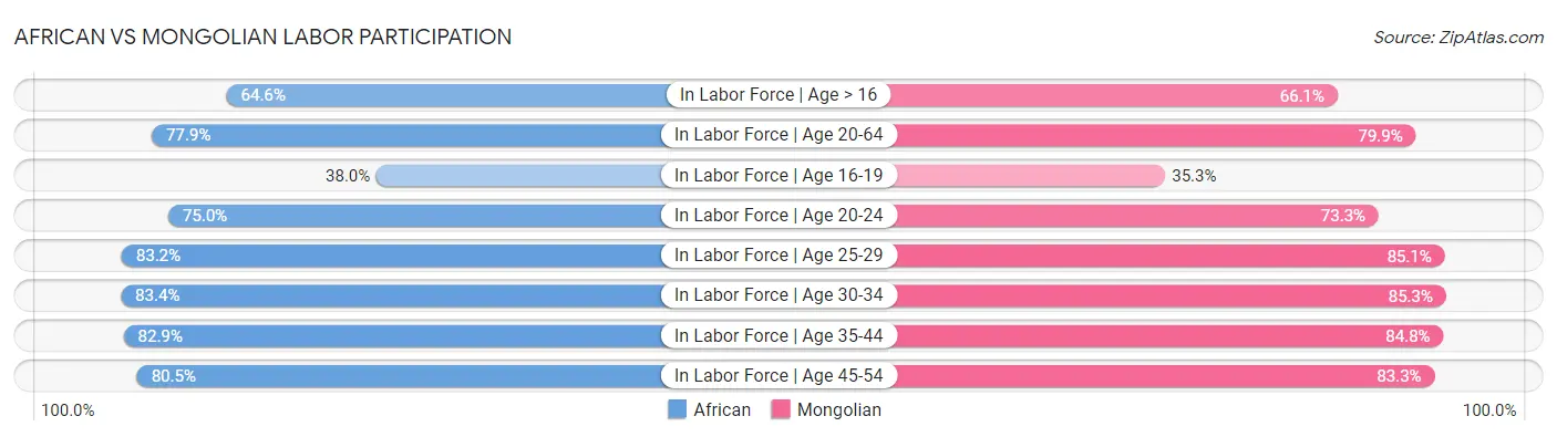African vs Mongolian Labor Participation