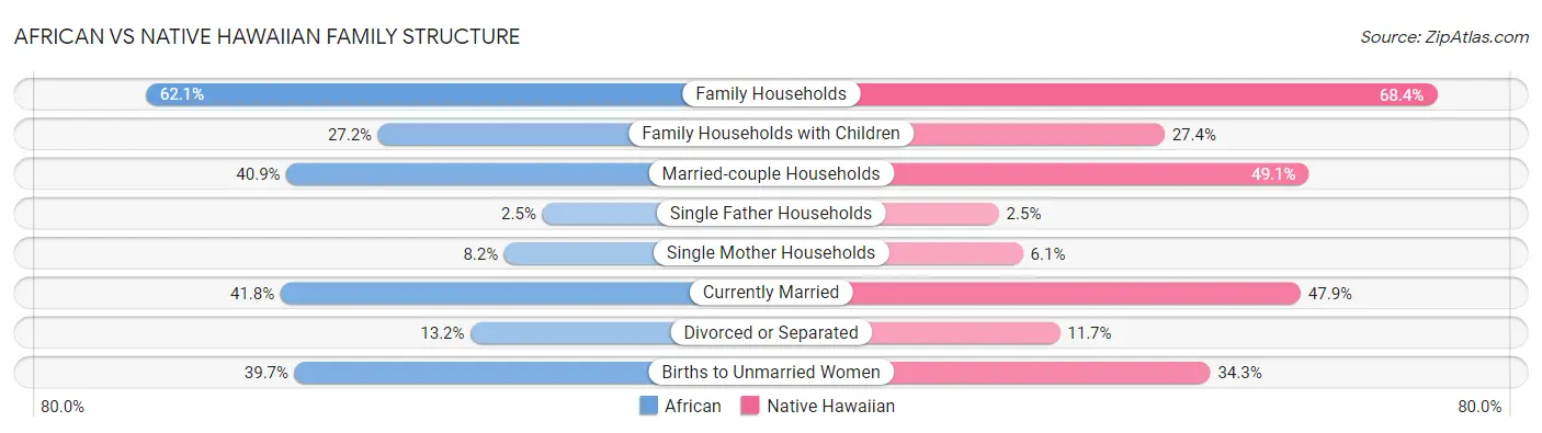 African vs Native Hawaiian Family Structure
