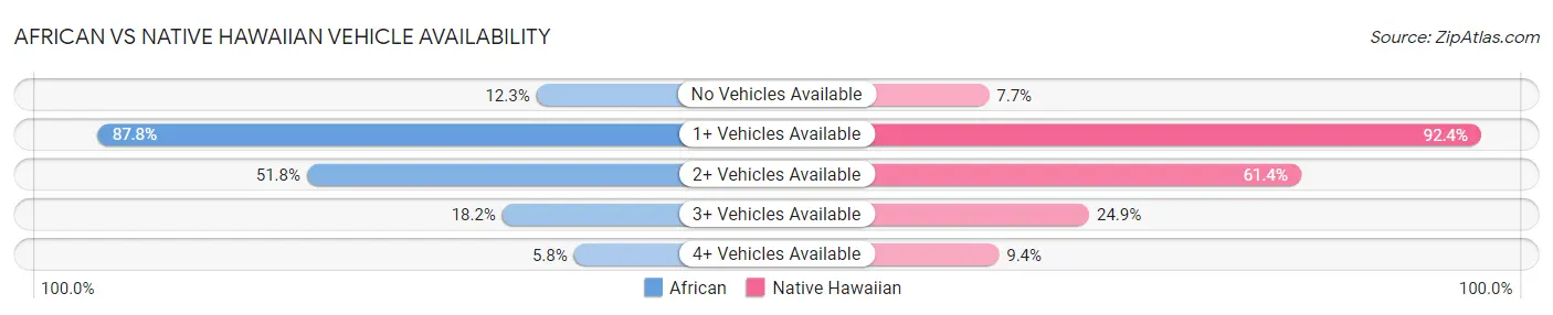 African vs Native Hawaiian Vehicle Availability