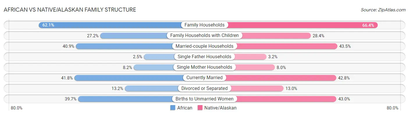African vs Native/Alaskan Family Structure