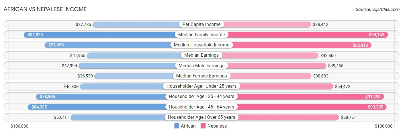 African vs Nepalese Income