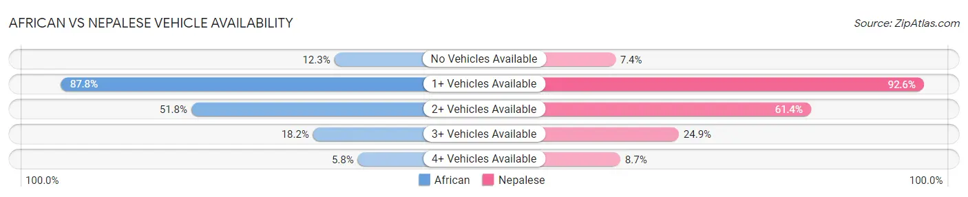 African vs Nepalese Vehicle Availability