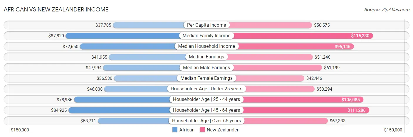 African vs New Zealander Income