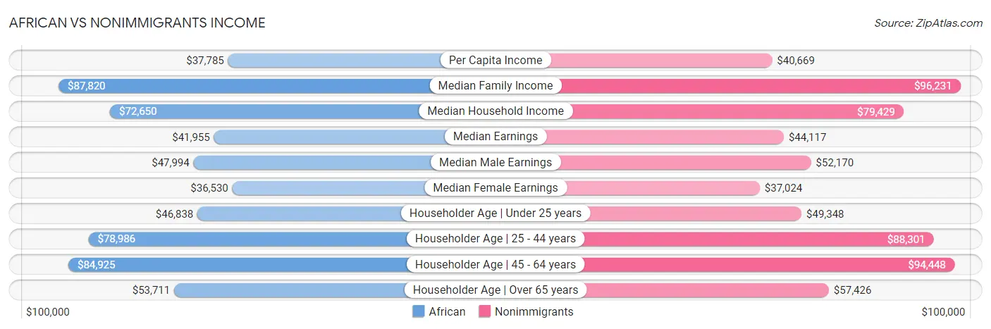 African vs Nonimmigrants Income