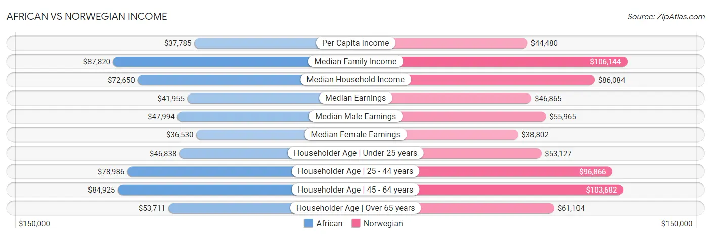 African vs Norwegian Income
