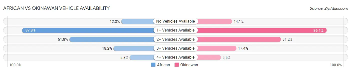 African vs Okinawan Vehicle Availability