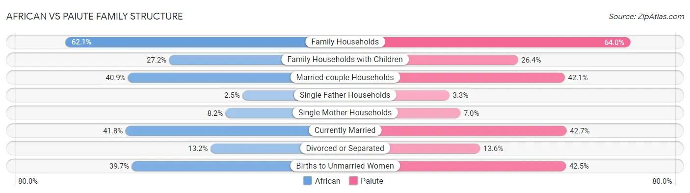African vs Paiute Family Structure