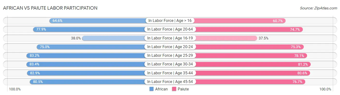 African vs Paiute Labor Participation