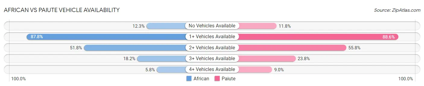 African vs Paiute Vehicle Availability