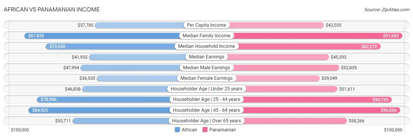 African vs Panamanian Income
