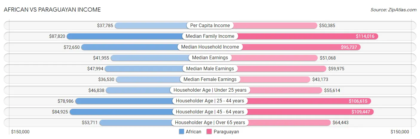 African vs Paraguayan Income