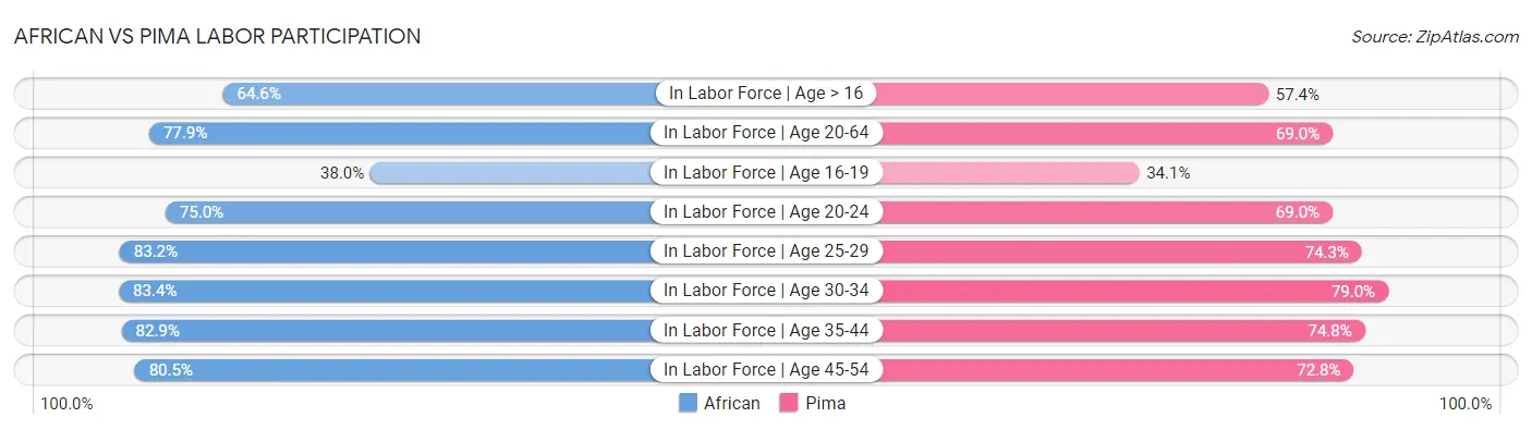 African vs Pima Labor Participation