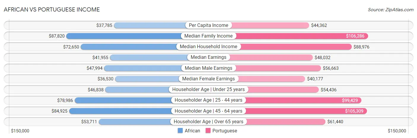 African vs Portuguese Income