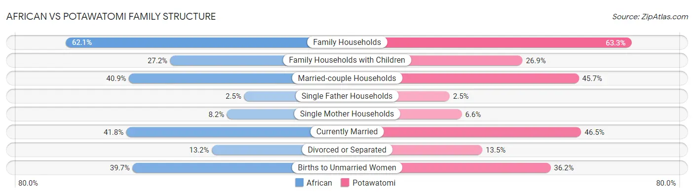African vs Potawatomi Family Structure