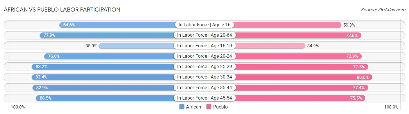 African vs Pueblo Labor Participation