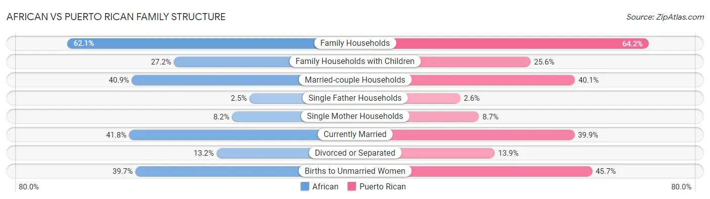African vs Puerto Rican Family Structure