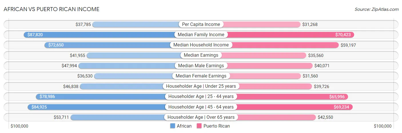 African vs Puerto Rican Income