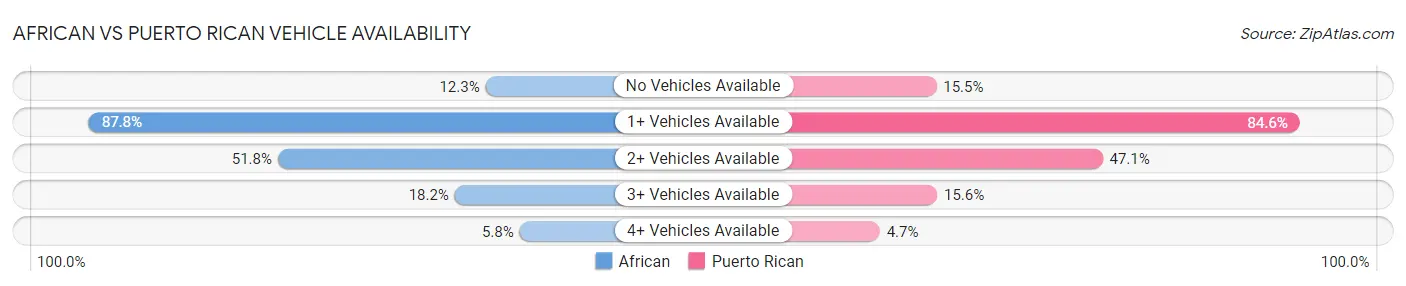 African vs Puerto Rican Vehicle Availability