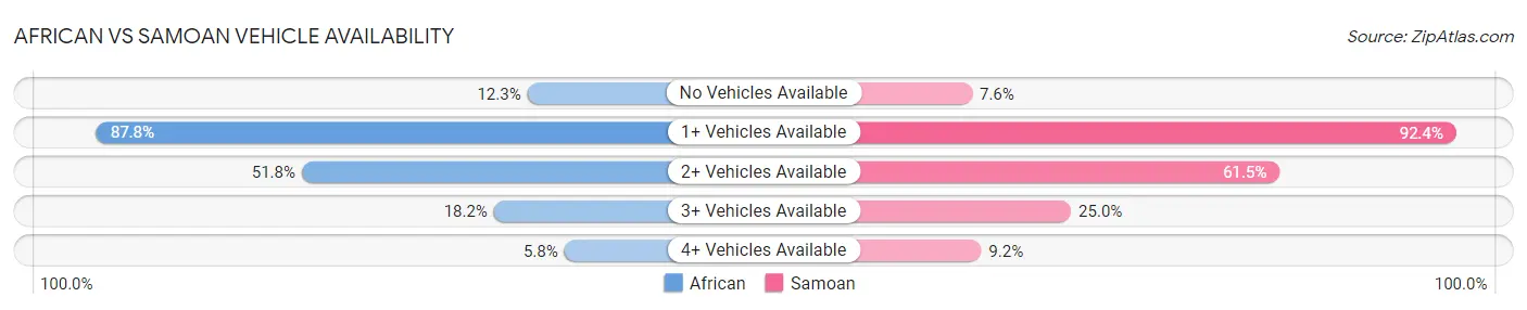 African vs Samoan Vehicle Availability
