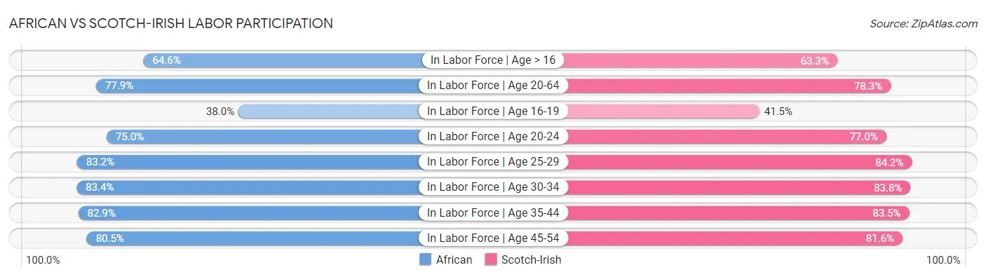 African vs Scotch-Irish Labor Participation