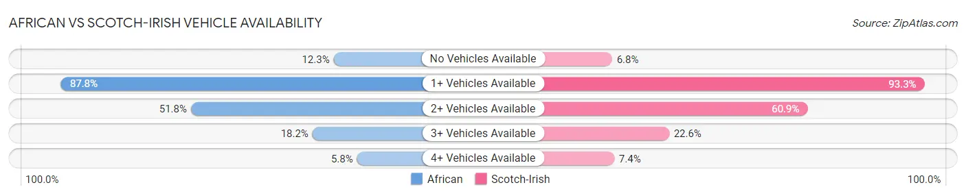 African vs Scotch-Irish Vehicle Availability