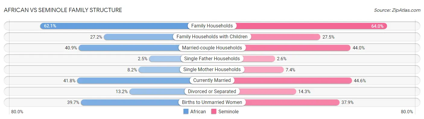 African vs Seminole Family Structure