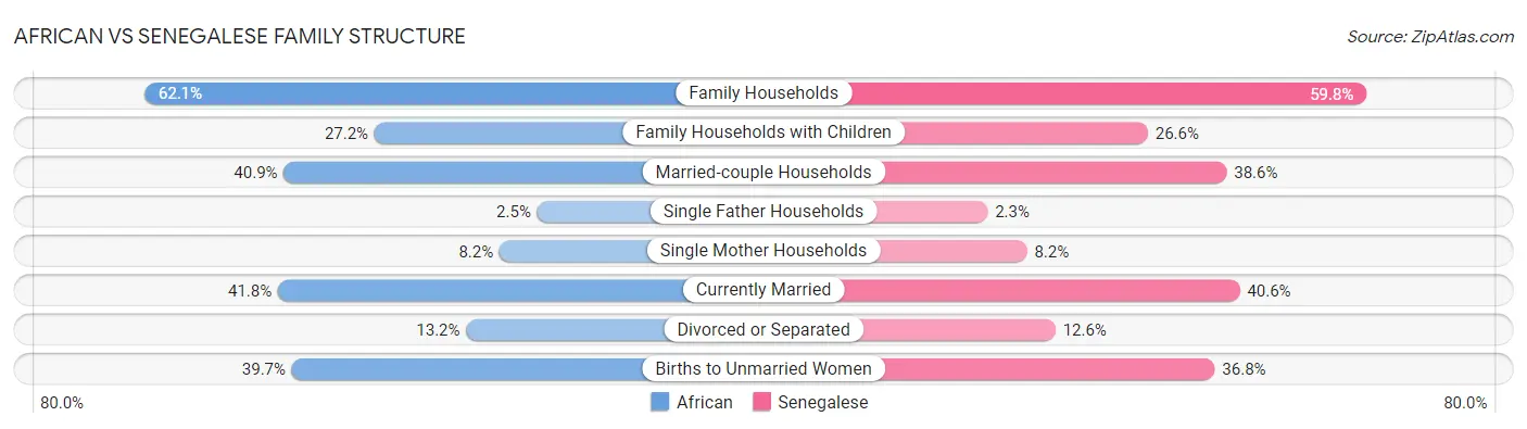 African vs Senegalese Family Structure