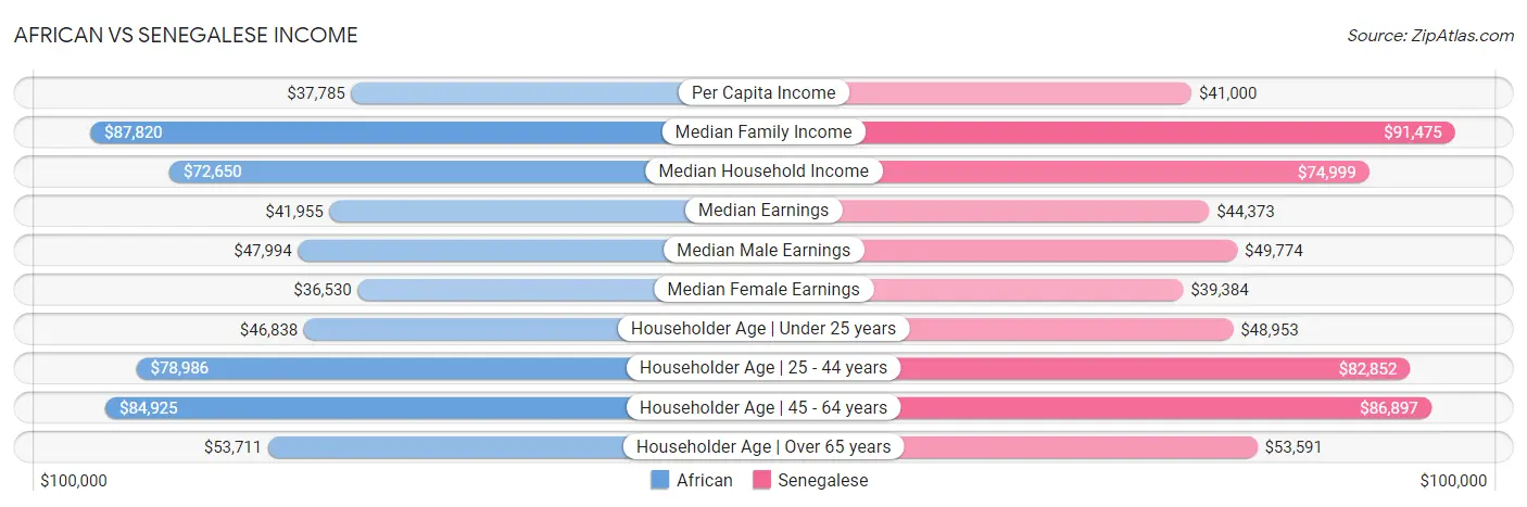 African vs Senegalese Income