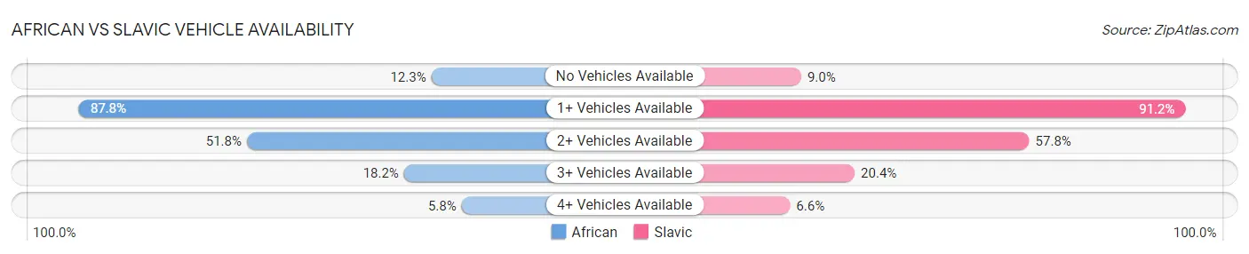 African vs Slavic Vehicle Availability