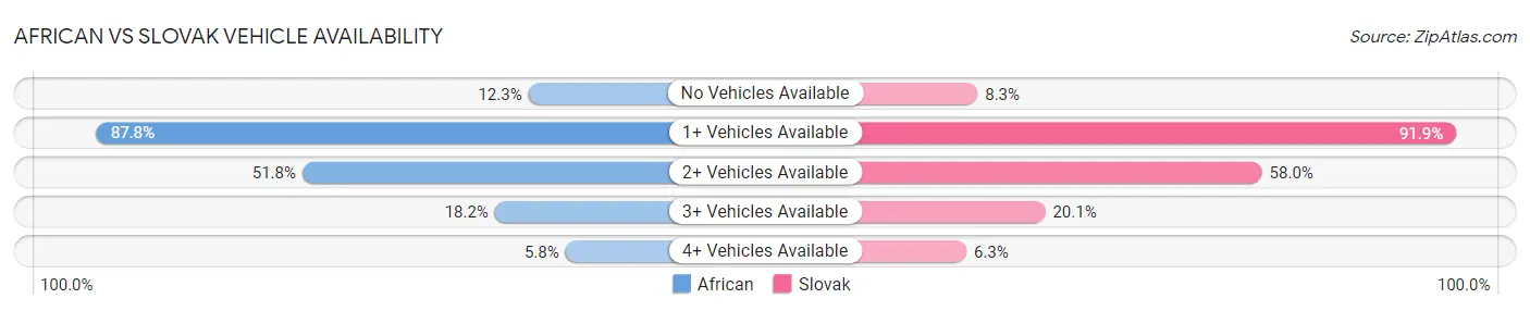 African vs Slovak Vehicle Availability