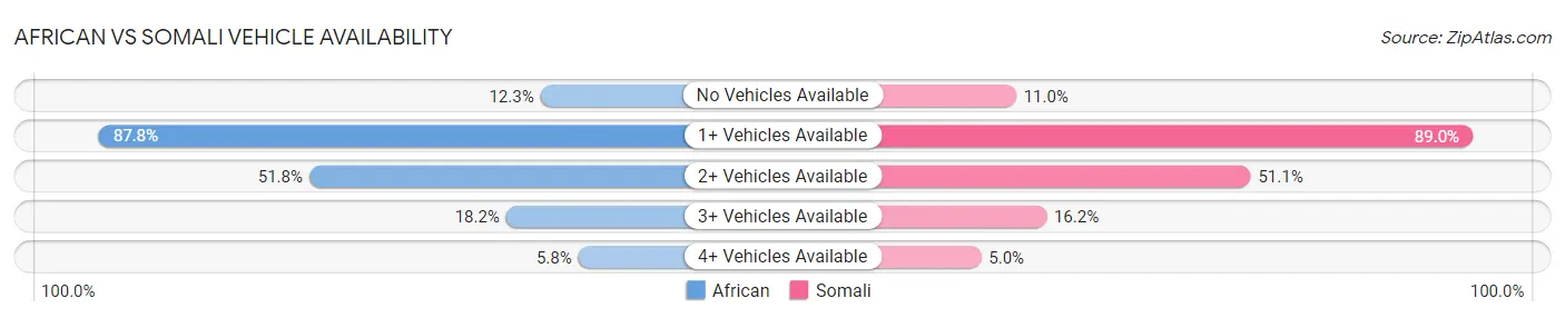 African vs Somali Vehicle Availability