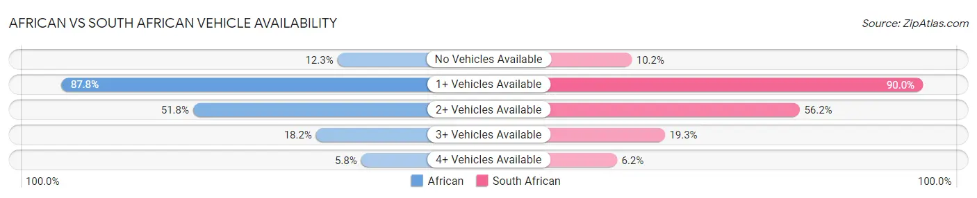 African vs South African Vehicle Availability