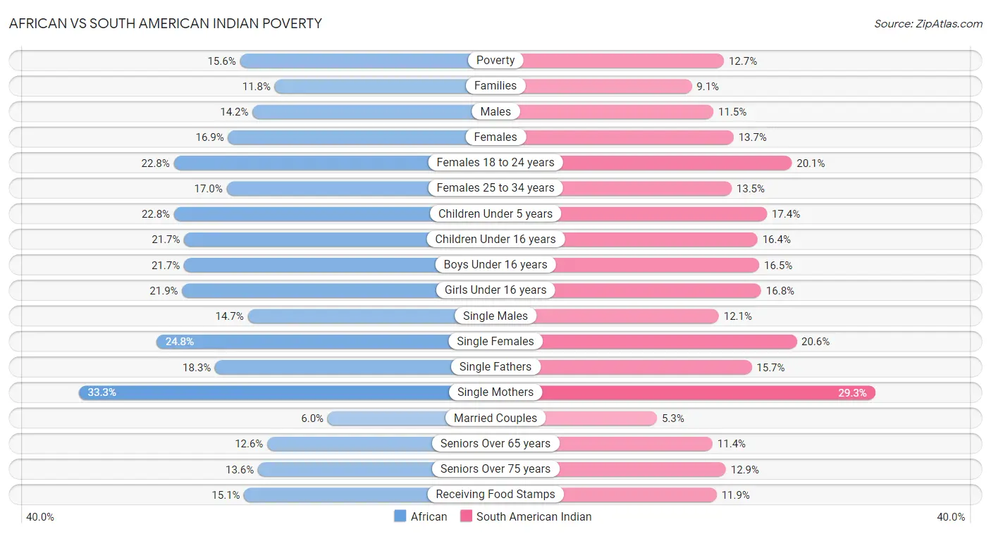 African vs South American Indian Poverty