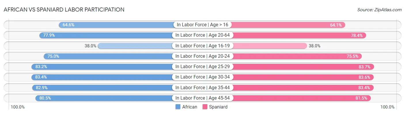 African vs Spaniard Labor Participation