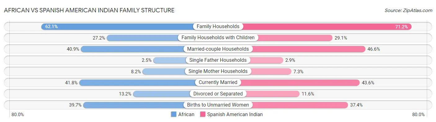 African vs Spanish American Indian Family Structure