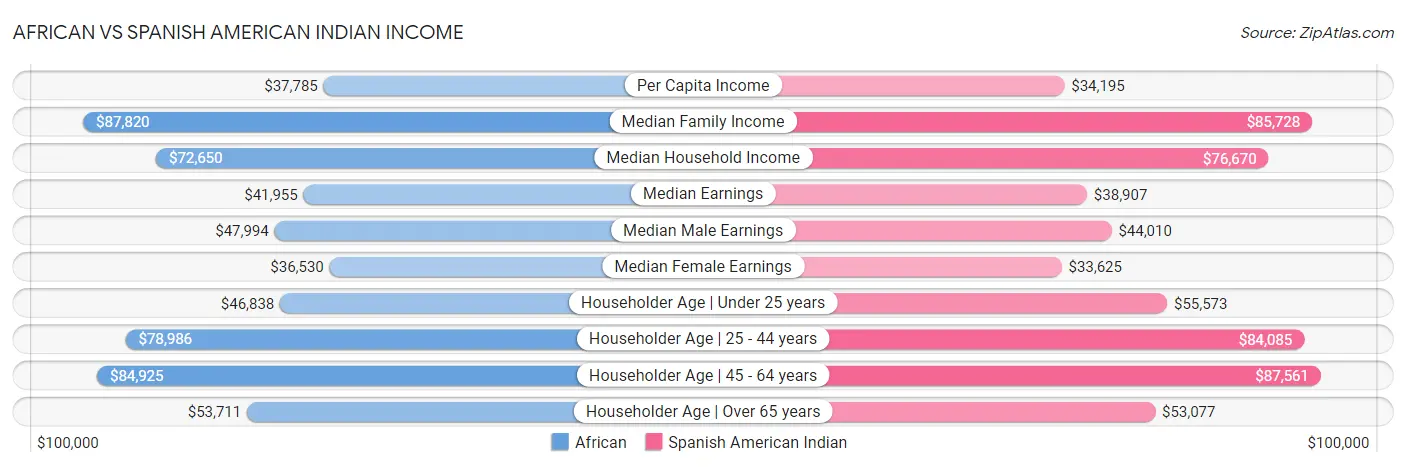 African vs Spanish American Indian Income