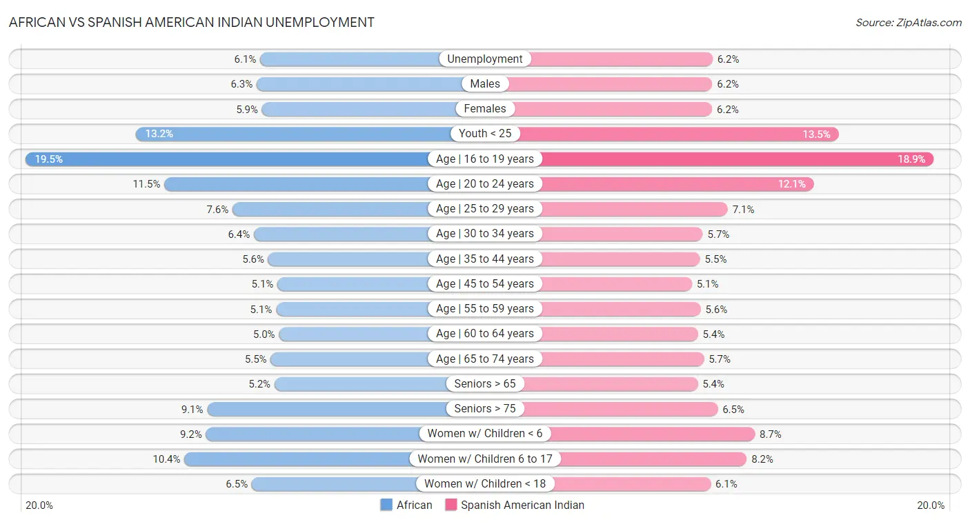 African vs Spanish American Indian Unemployment