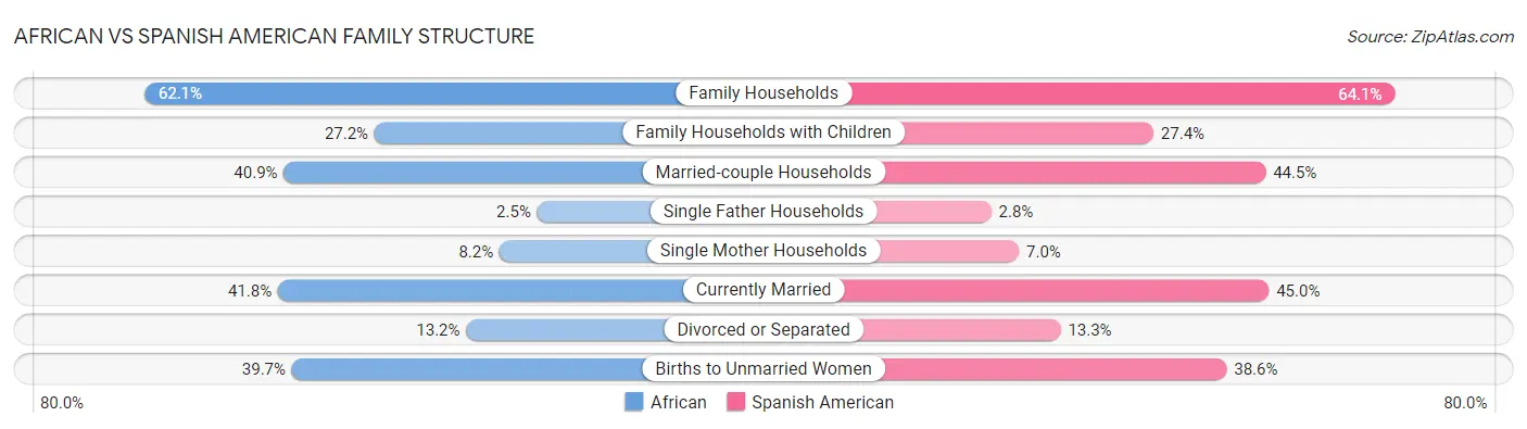 African vs Spanish American Family Structure