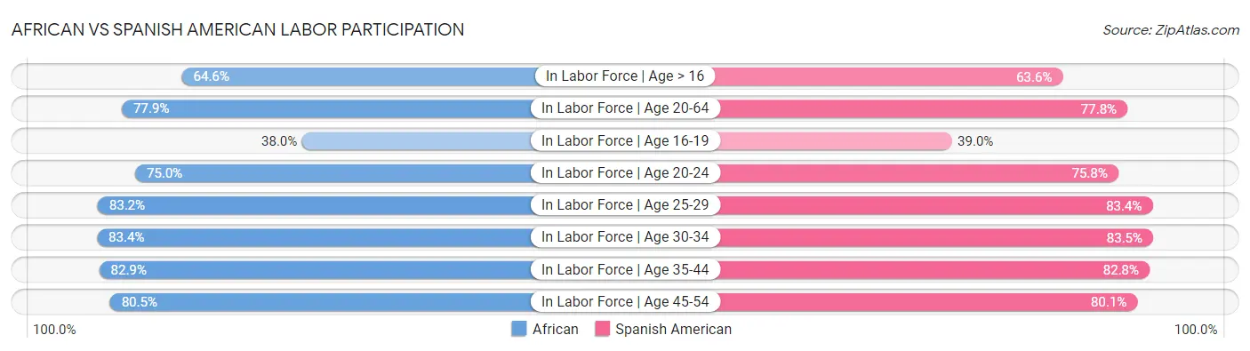 African vs Spanish American Labor Participation