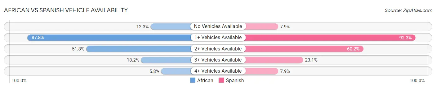 African vs Spanish Vehicle Availability