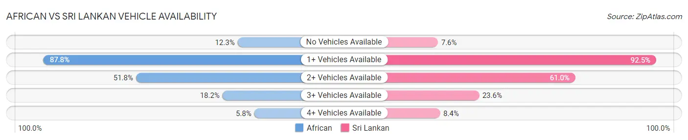 African vs Sri Lankan Vehicle Availability